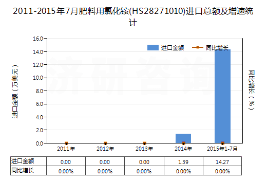 2011-2015年7月肥料用氯化銨(HS28271010)進口總額及增速統(tǒng)計